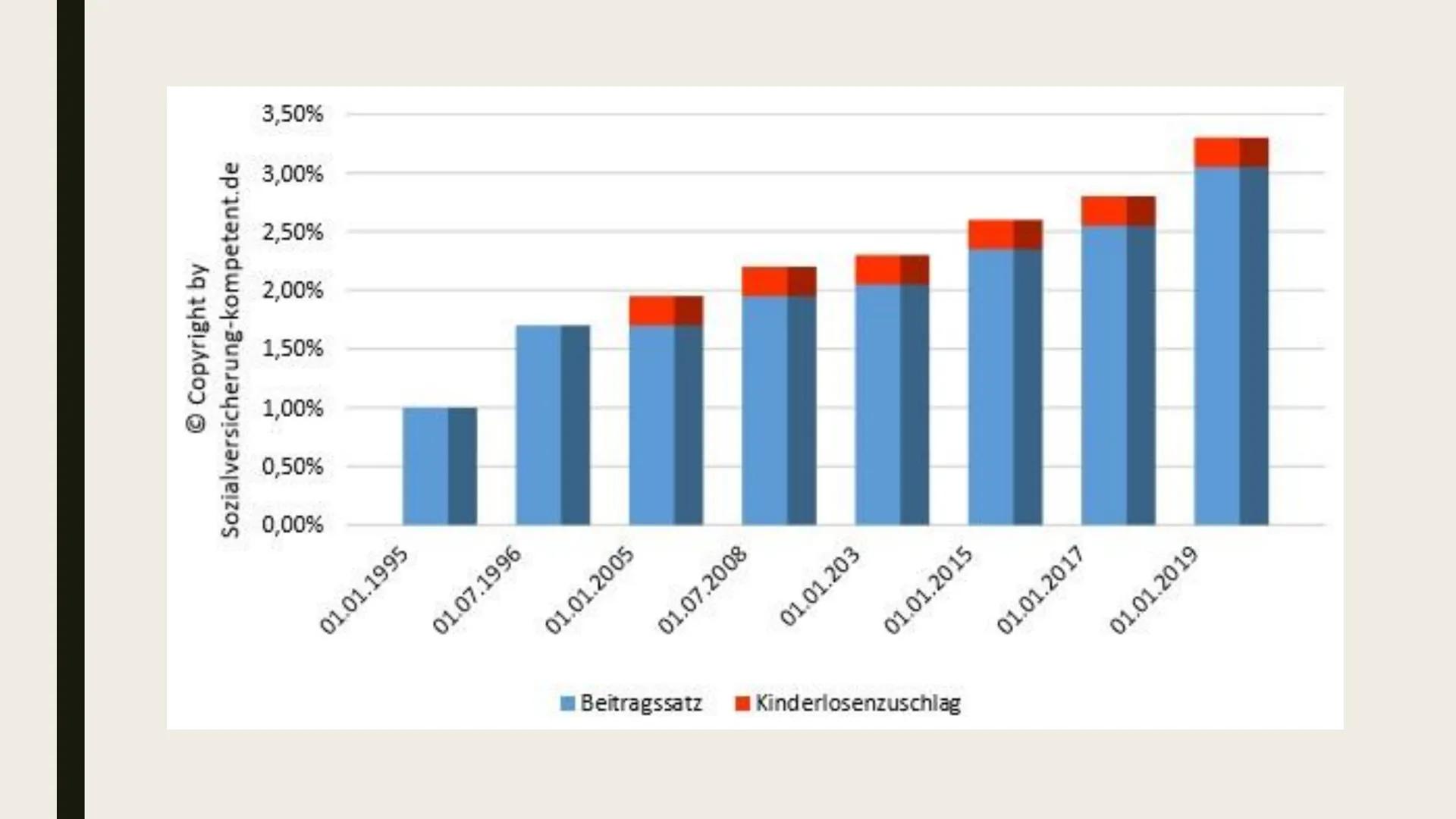 PFLEGEVERSICHERUNG
Definition
Die gesetzlich versicherungspflichtige Pflegeversicherung
dient zur Absicherung des Risikos der Pflegebedürfti