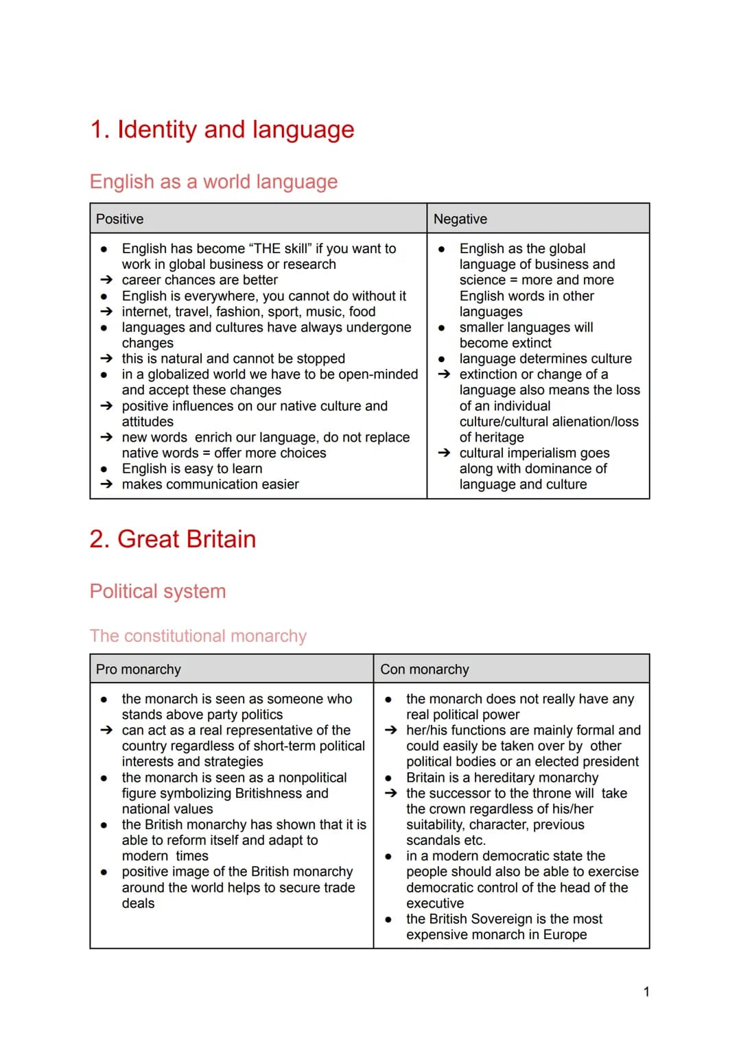 Abitur 2021
Englisch - Kommunikationsprüfung Themenübersicht
Identity and language
1.1.
Great Britain
2.1.
2.2.
USA
3.1.
3.2.
3.3.
1.
2.
3.
