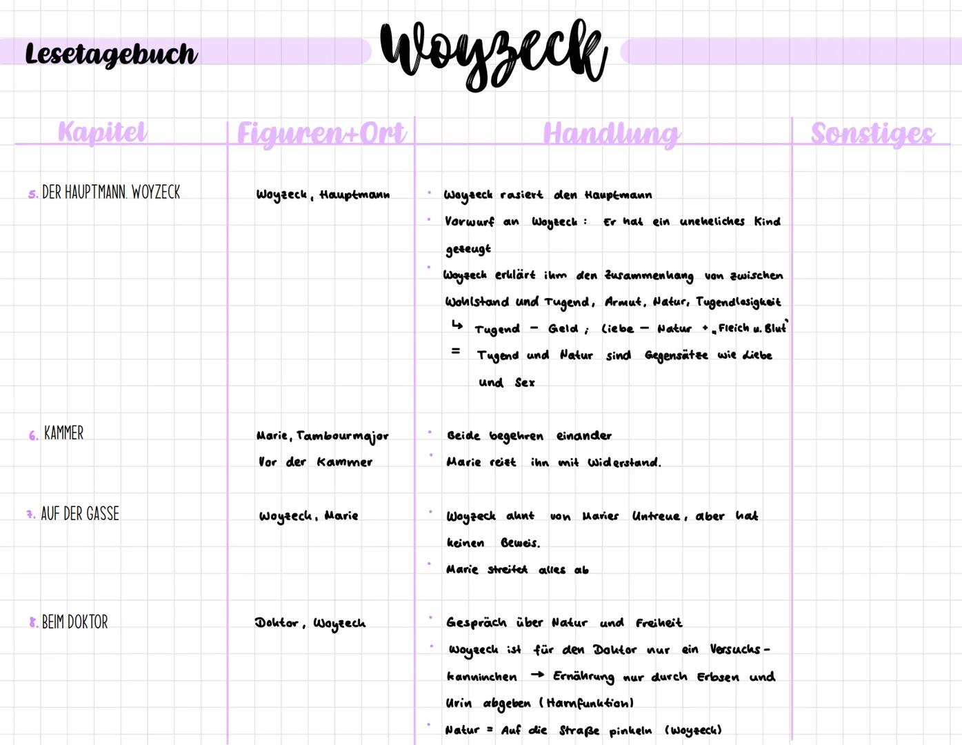 Lesetagebuch
Kapitel
FREIES FELD DIE STADT IN DER FERNE
2. DIE STADT
3. BUDEN LICHTER VOLK
KAMMER
Figuren+Ort
Woyzeck, Andres
Woyzeck
Marie,