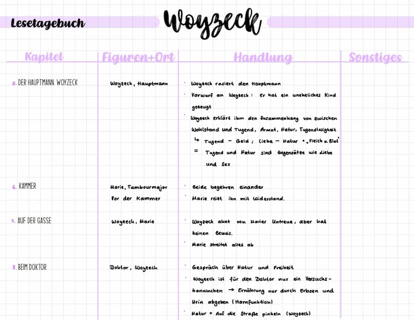 Lesetagebuch
Kapitel
FREIES FELD DIE STADT IN DER FERNE
2. DIE STADT
3. BUDEN LICHTER VOLK
KAMMER
Figuren+Ort
Woyzeck, Andres
Woyzeck
Marie,