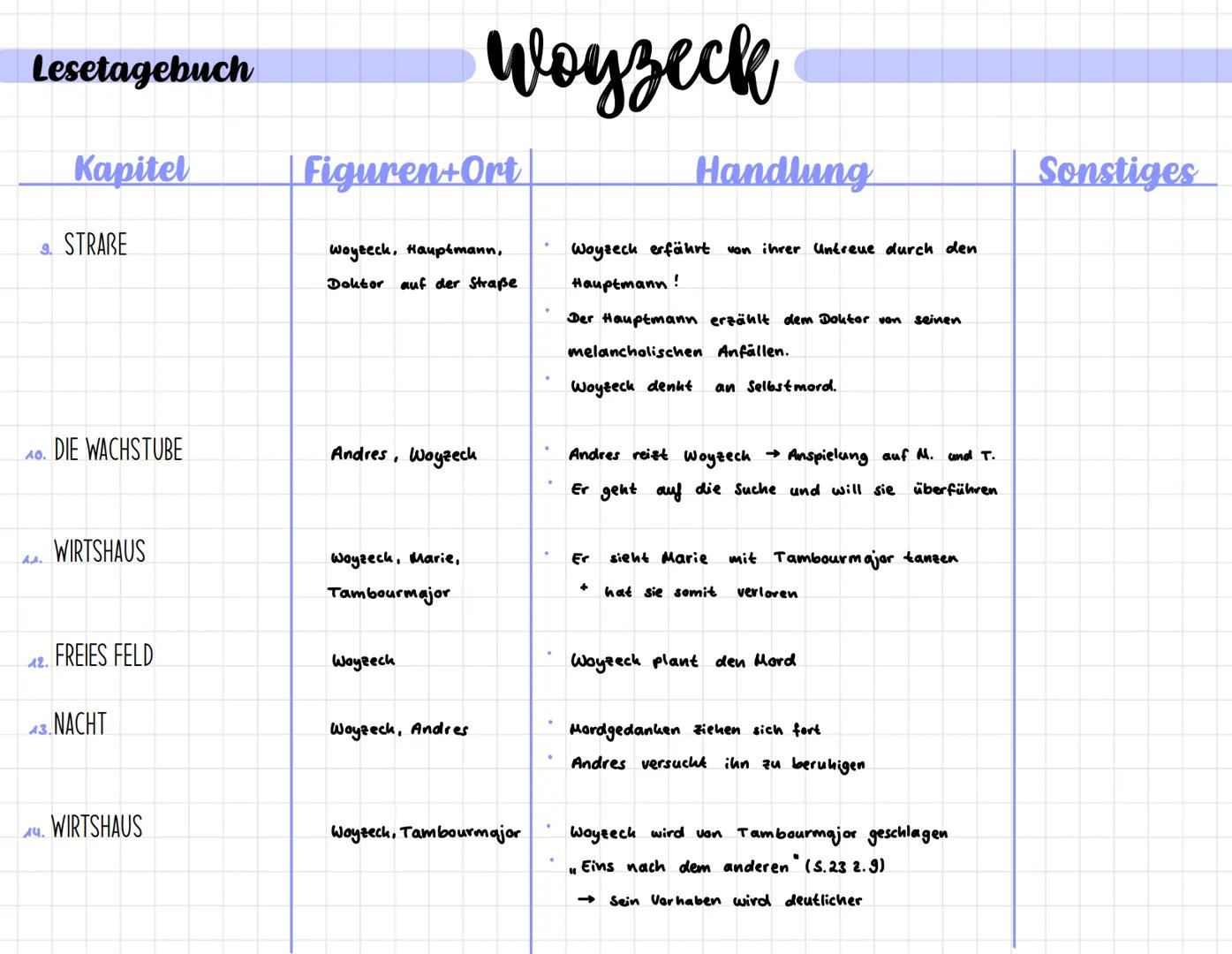 Lesetagebuch
Kapitel
FREIES FELD DIE STADT IN DER FERNE
2. DIE STADT
3. BUDEN LICHTER VOLK
KAMMER
Figuren+Ort
Woyzeck, Andres
Woyzeck
Marie,