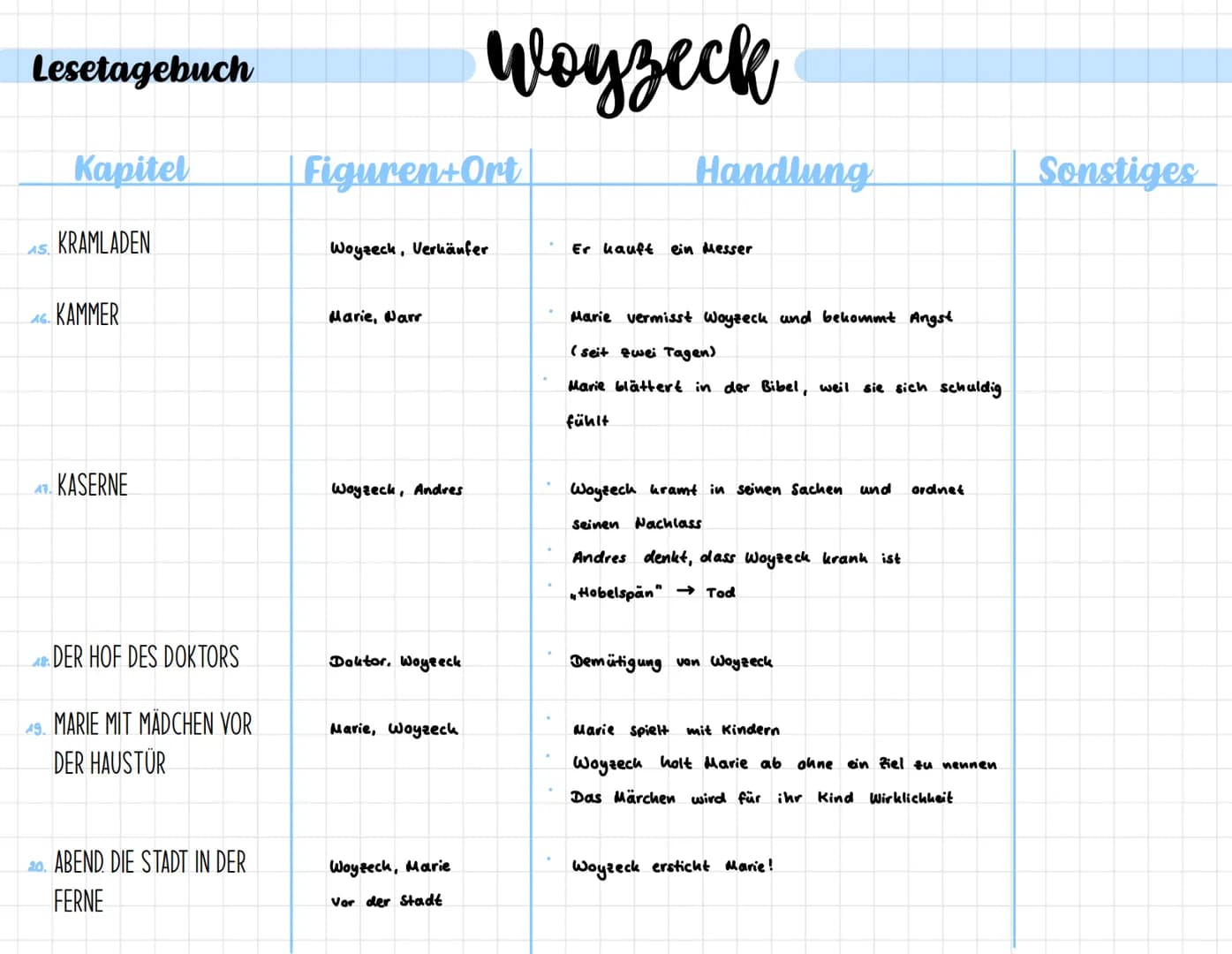 Lesetagebuch
Kapitel
FREIES FELD DIE STADT IN DER FERNE
2. DIE STADT
3. BUDEN LICHTER VOLK
KAMMER
Figuren+Ort
Woyzeck, Andres
Woyzeck
Marie,