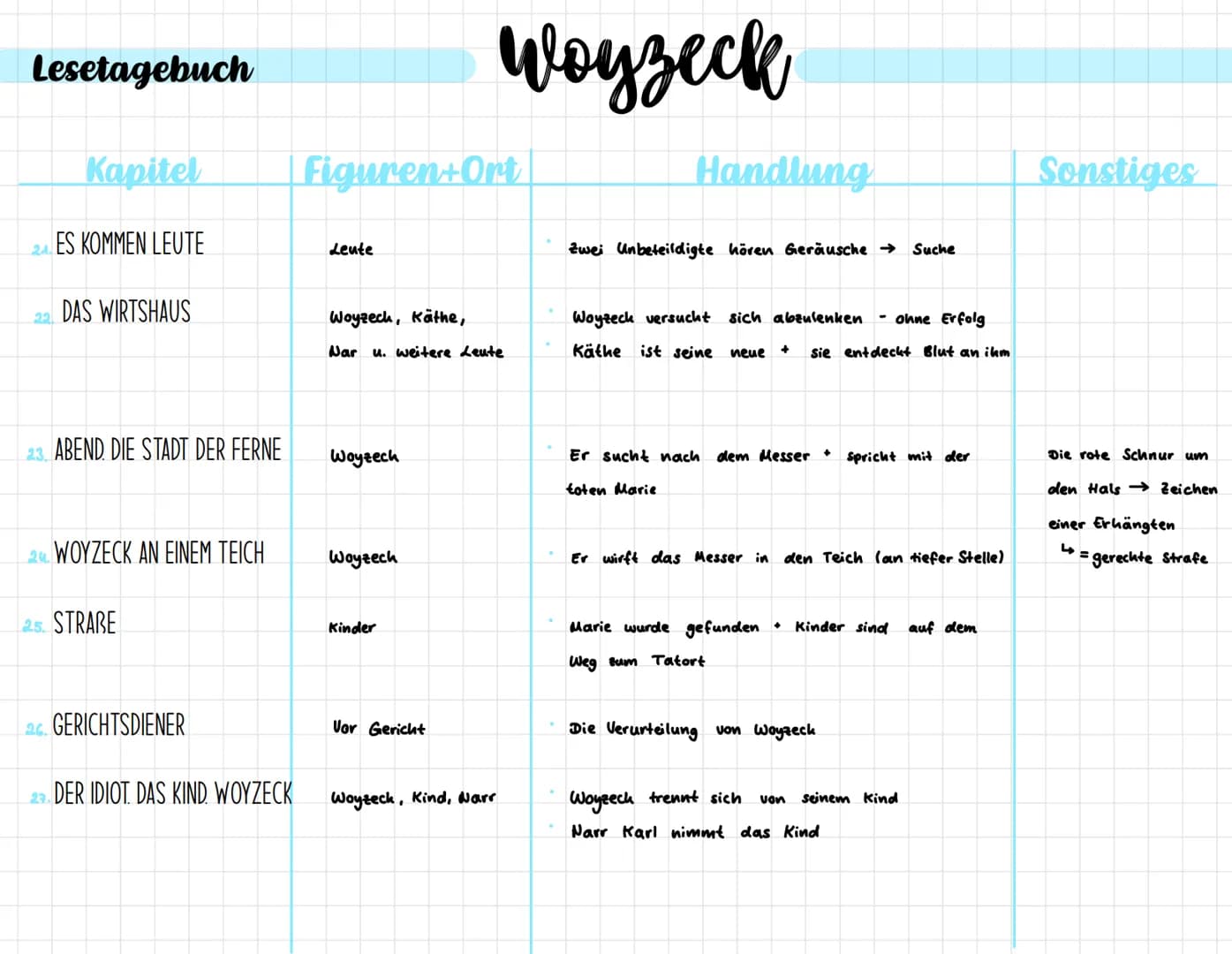 Lesetagebuch
Kapitel
FREIES FELD DIE STADT IN DER FERNE
2. DIE STADT
3. BUDEN LICHTER VOLK
KAMMER
Figuren+Ort
Woyzeck, Andres
Woyzeck
Marie,