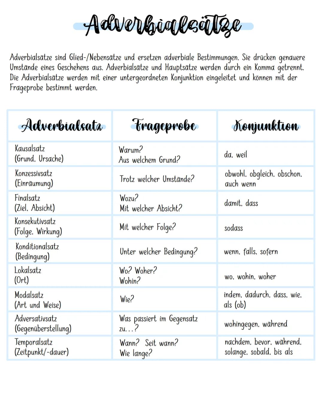 Adverbialsätze
Adverbialsätze sind Glied-/Nebensätze und ersetzen adverbiale Bestimmungen. Sie drücken genauere
Umstände eines Geschehens au