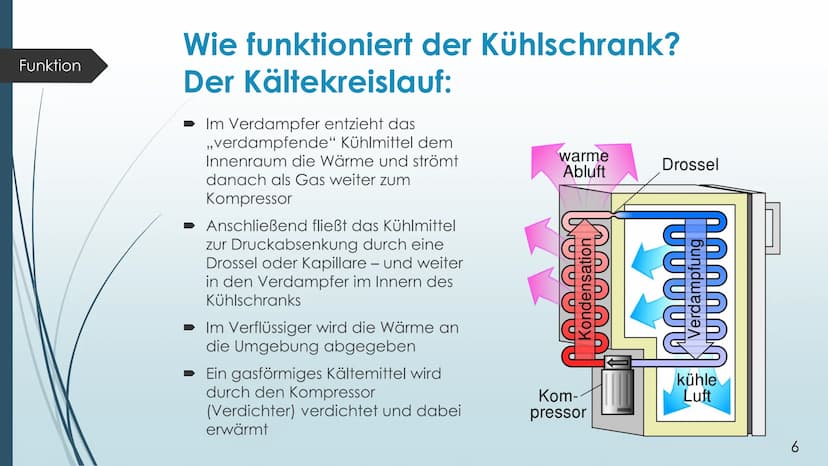 Der Kühlschrank Gliederung:
1.0 - Kompressor-Kühlschrank
1.1- Aufbau
1.2 - Grundprinzipien
1.3 - Funktion
2.0 - Absorber Kühlschrank
Zusamme