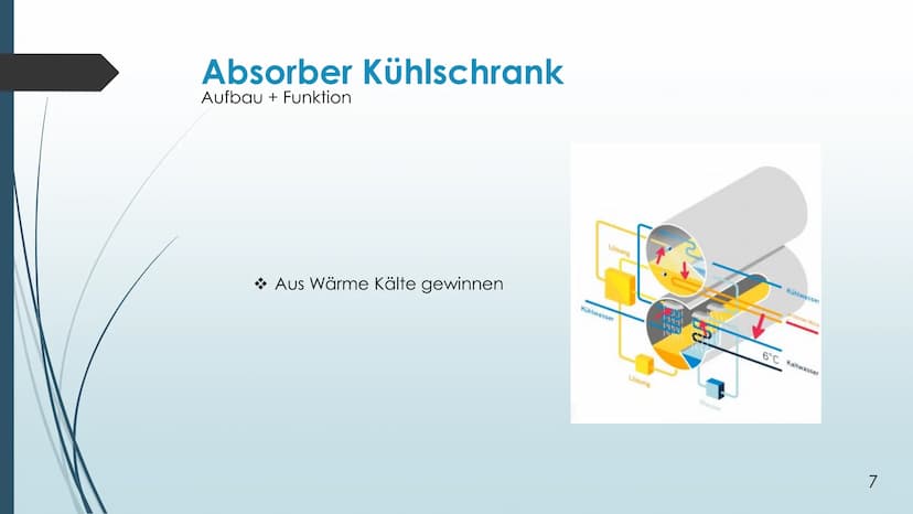 Der Kühlschrank Gliederung:
1.0 - Kompressor-Kühlschrank
1.1- Aufbau
1.2 - Grundprinzipien
1.3 - Funktion
2.0 - Absorber Kühlschrank
Zusamme