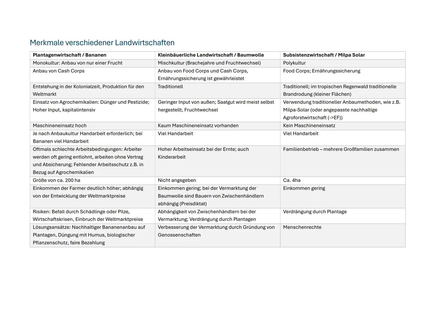 --- OCR Start ---
Erdkunde Klausur Lernzettel - Quartal 1
Inhalt
Lokalisierung eines Landes:..
1
Klimadiagramme methodisch auswerten:..
2
Da