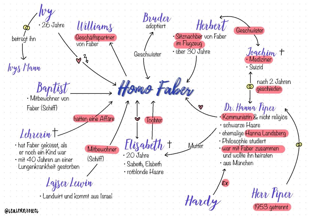 Homo Faber_Personenkonstellation 👤