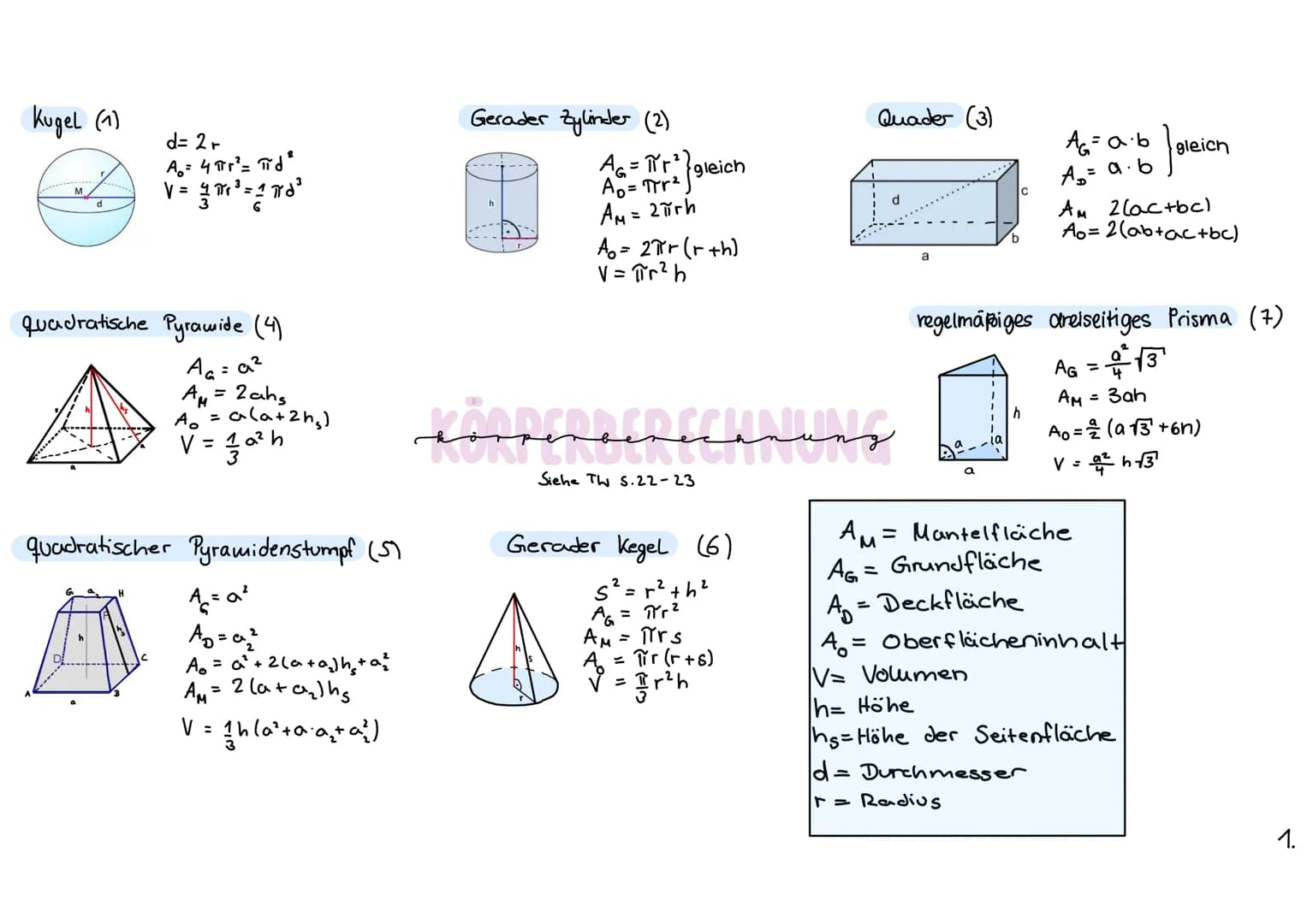 Kugel (1)
M
d
d=2r
A₂ = 4 πr² = πd ²
quadratische Pyramide (4)
AG=a²
AM = 2ahs
A₂ = a(a +2h₂)
V = 1/32a²h
quadratischer Pyramidenstumpf (5)
