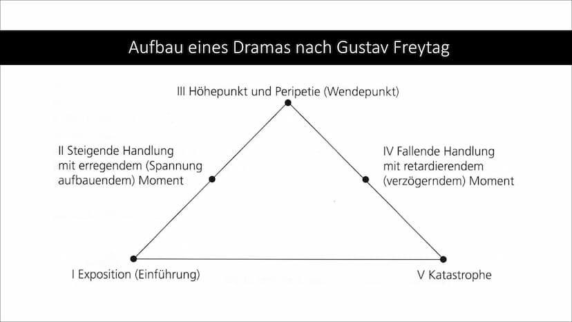 Offenes und Geschlossenes
Drama Gliederung
Grundstruktur eines Theaterstücks
Aufbau eines Dramas
Aristoteles
Komödie & Tragödie
Geschlossene