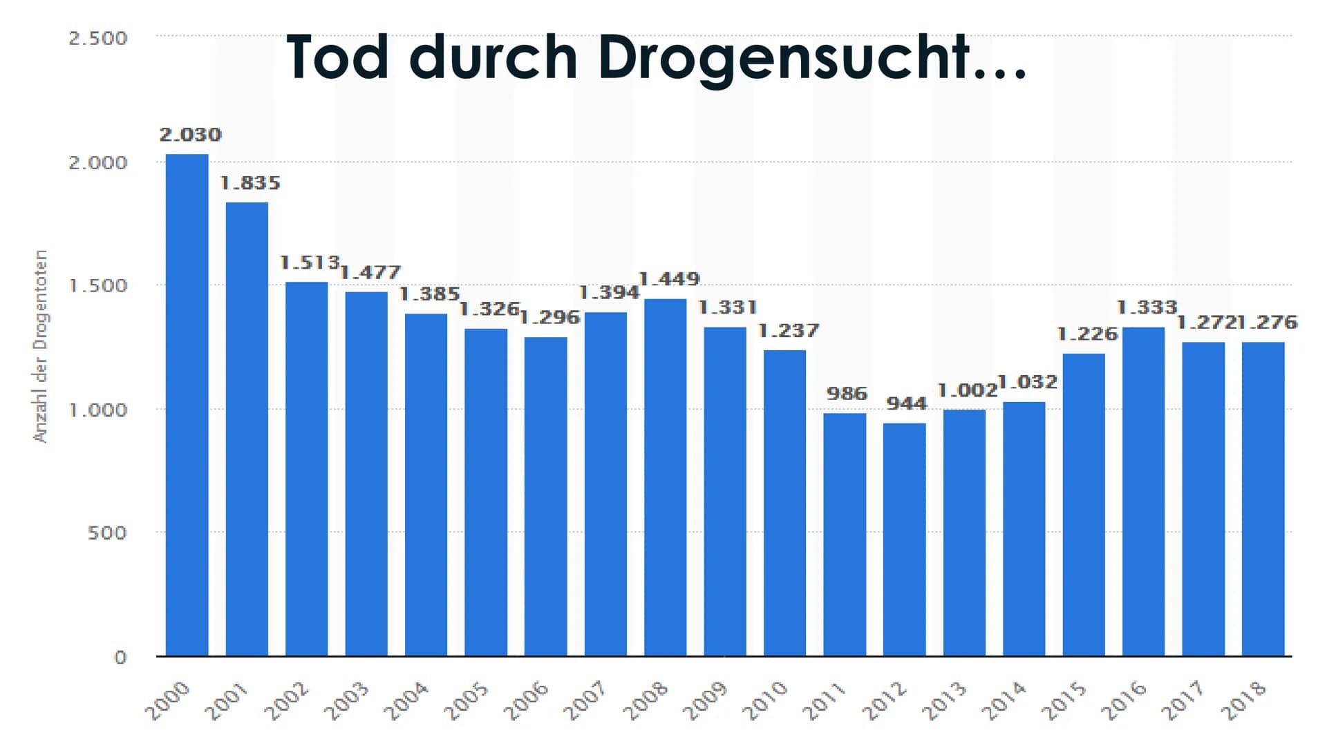 Drogensucht Gliederung
1. Die 3 häufigsten Drogen, die in Deutschland konsumiert werden
1.1 z.B. Cannabis
2. Anzeichen von Suchtverhalten
3.