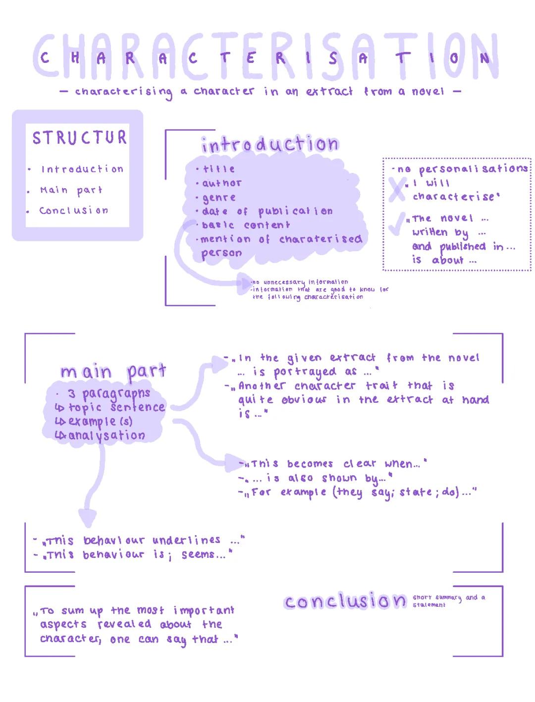 Characterisation Englisch