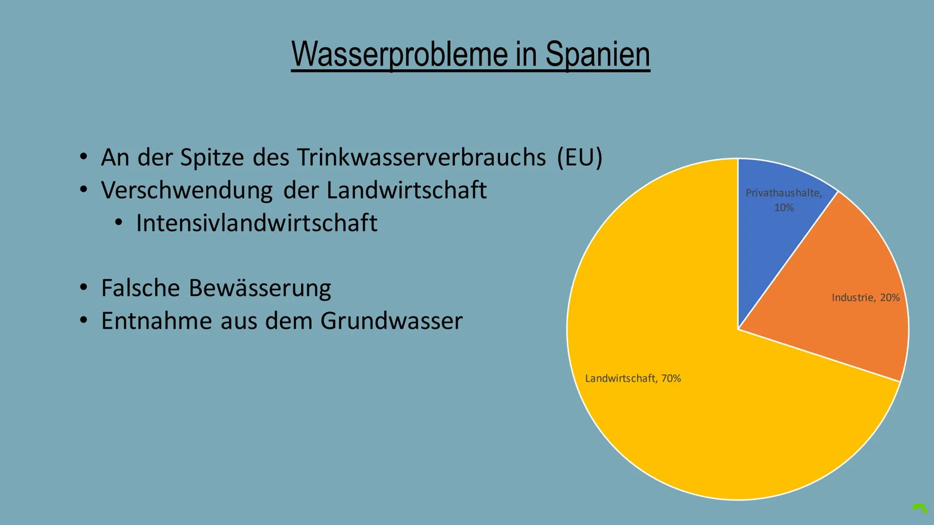 Wassermangel in
Spanien
Präsentation von Lara Künkler und David Girnstein Spanien an der Spitze des Trinkwasserverbrauchs (in der EU)
O
Hohe