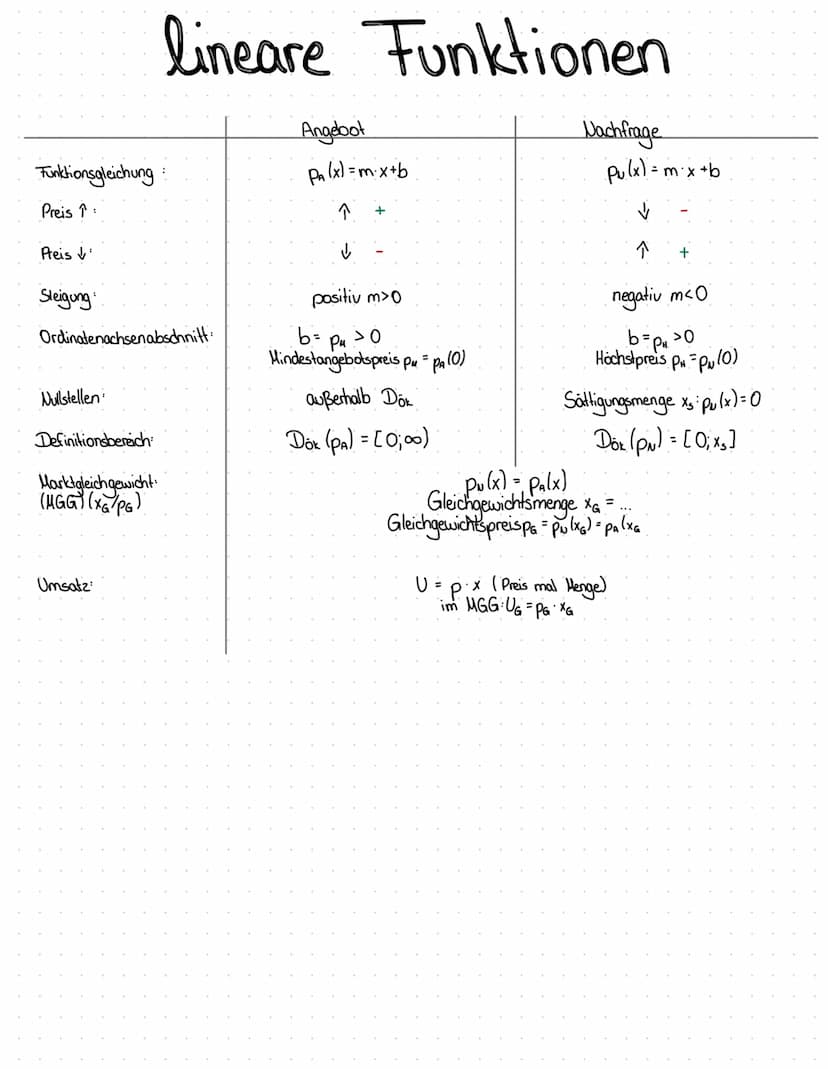Angebot und Nachfrage
Marklungleichgewicht
Marktgleichgewicht
PN (x), PA (x)
MG
XG
PG
U
Pu (x) = Pa(x)
→ MG (X61PG)
Preis
Marktgleichgewicht