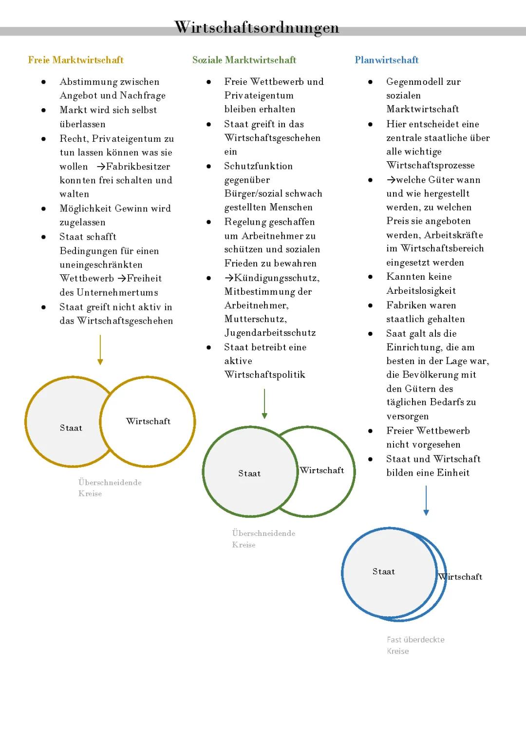 Wirtschaftsordnungen