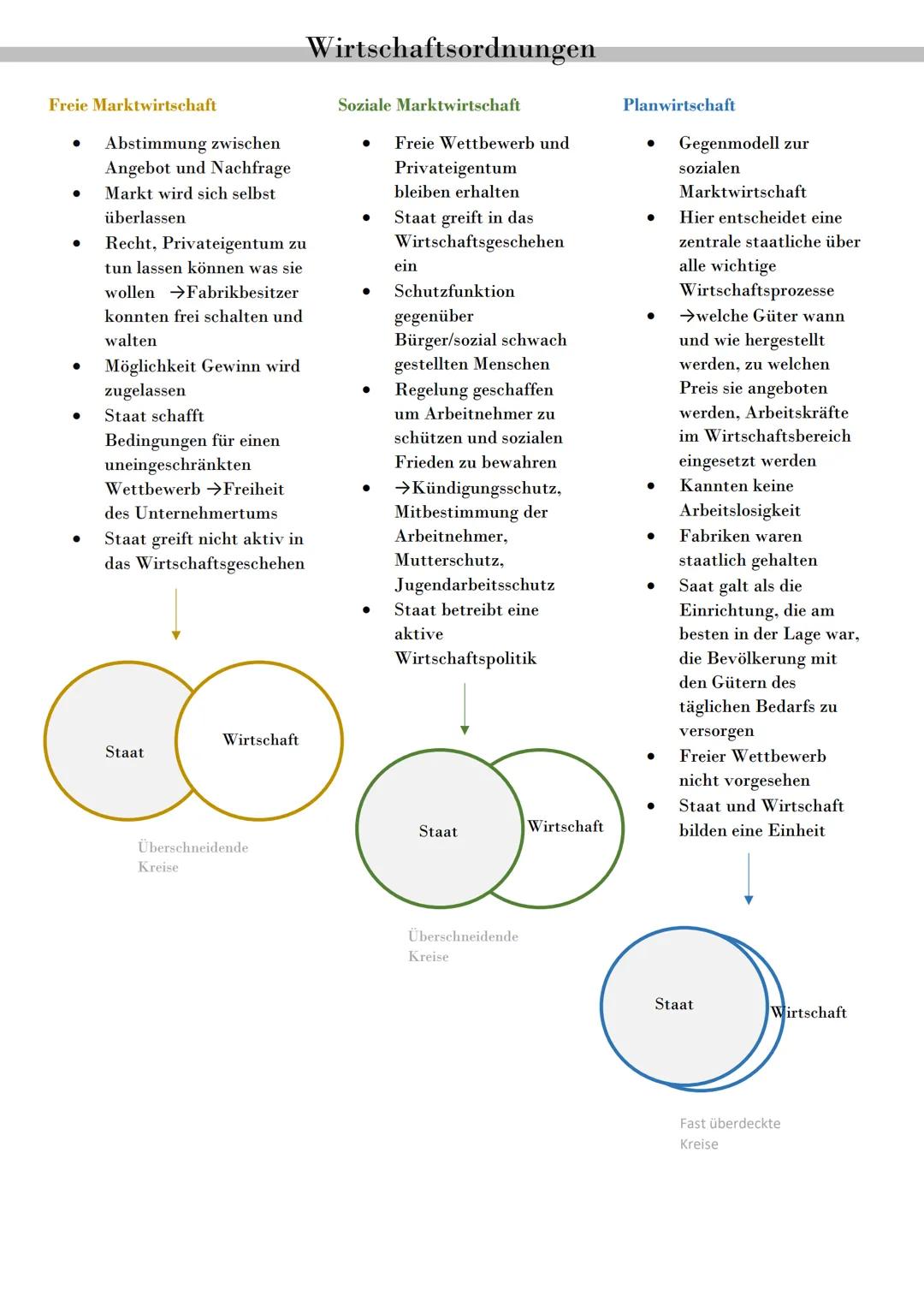 Freie Marktwirtschaft
●
●
Abstimmung zwischen
Angebot und Nachfrage
Markt wird sich selbst
überlassen
Recht, Privateigentum zu
tun lassen kö