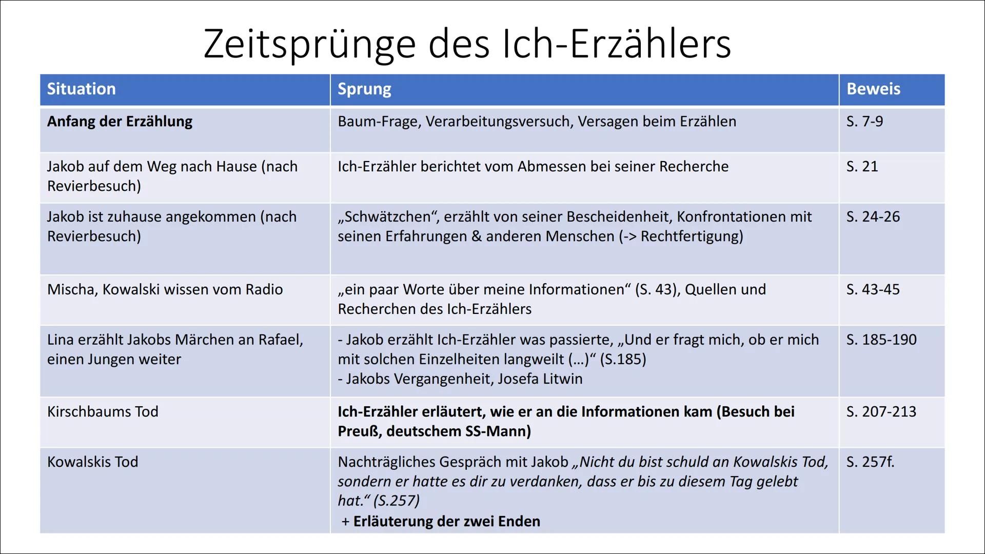 ✡X
Jakob der Lügner - Jurek Becker
JAYME
a
GETTO
Buchpräsentation
GETTO • Allgemeines
Inhaltliche & sprachliche Aspekte:
• Ort & Zeit
Regeln