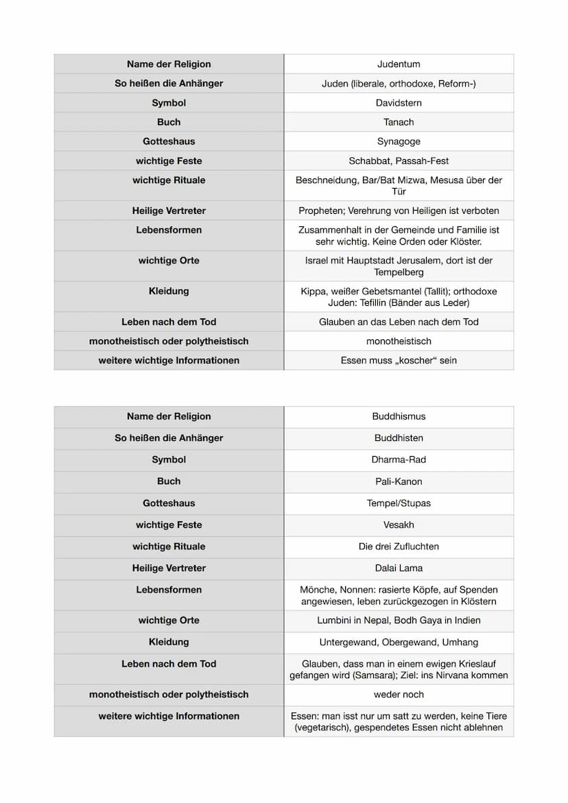 Name der Religion
So heißen die Anhänger
Symbol
Buch
Gotteshaus
wichtige Feste
wichtige Rituale
Heilige Vertreter
Lebensformen
wichtige Orte