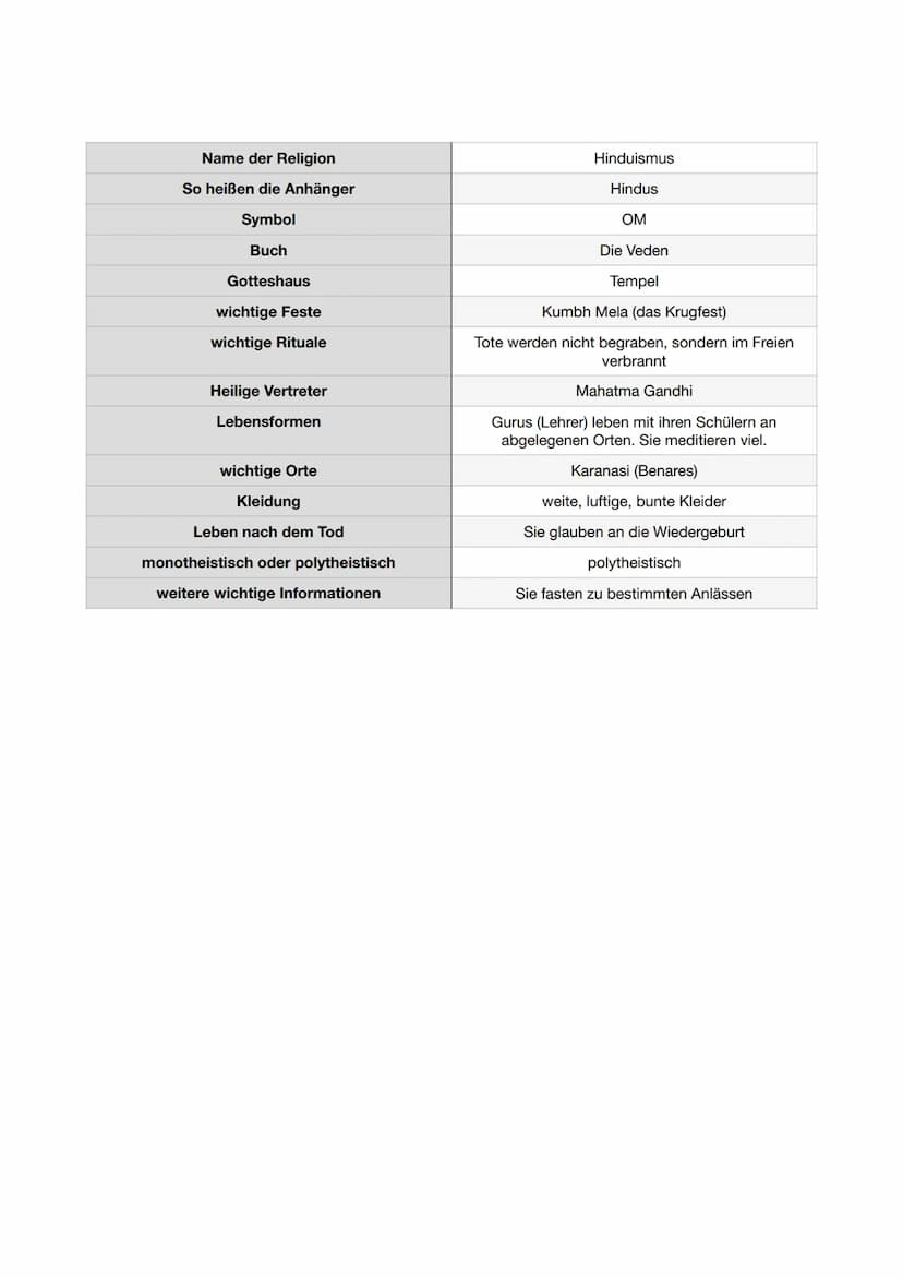 Name der Religion
So heißen die Anhänger
Symbol
Buch
Gotteshaus
wichtige Feste
wichtige Rituale
Heilige Vertreter
Lebensformen
wichtige Orte