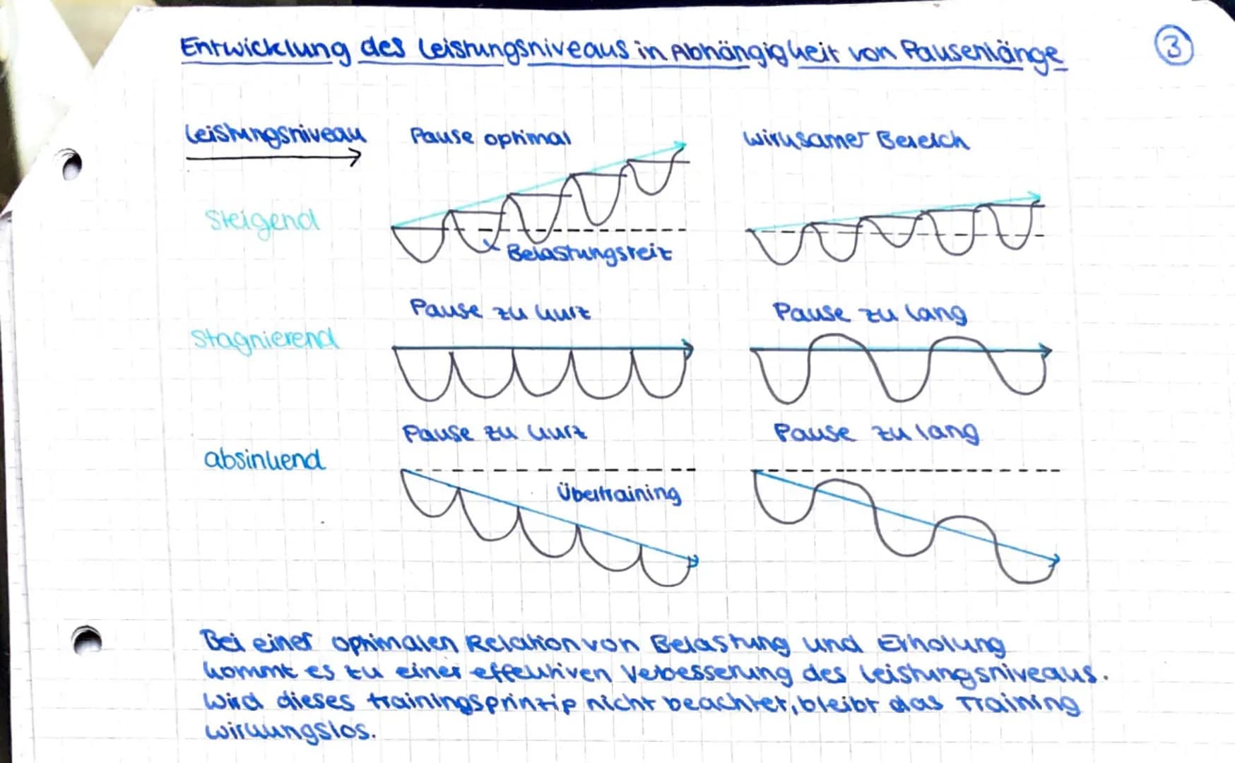 Entwicklung des Leistungsniveaus in Abhängigkeit von Pausenlänge
Leistungsniveau
Steigend
Stagnierend
absinuend
→
Pause optimal
AAN
Belastun