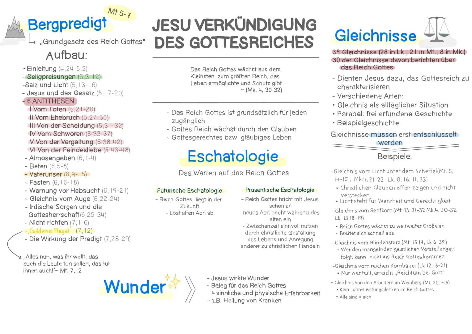 Bergpredigt
JESU
VERKÜNDIGUNG
↳
„Grundgesetz des Reich Gottes DES GOTTESREICHES
Aufbau:
- Einleitung (4,24-5,2)
- Seligpreisungen (5,3-12)
-
