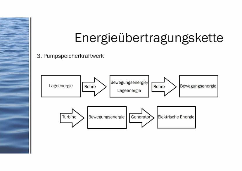 Präsentation von Aileen
Wasserkraft 1. Wasserwerke
2. Energieübertragungskette
3. Stromerzeugung
4. Wirkungsgrad
5. Die Rolle bei der Energi