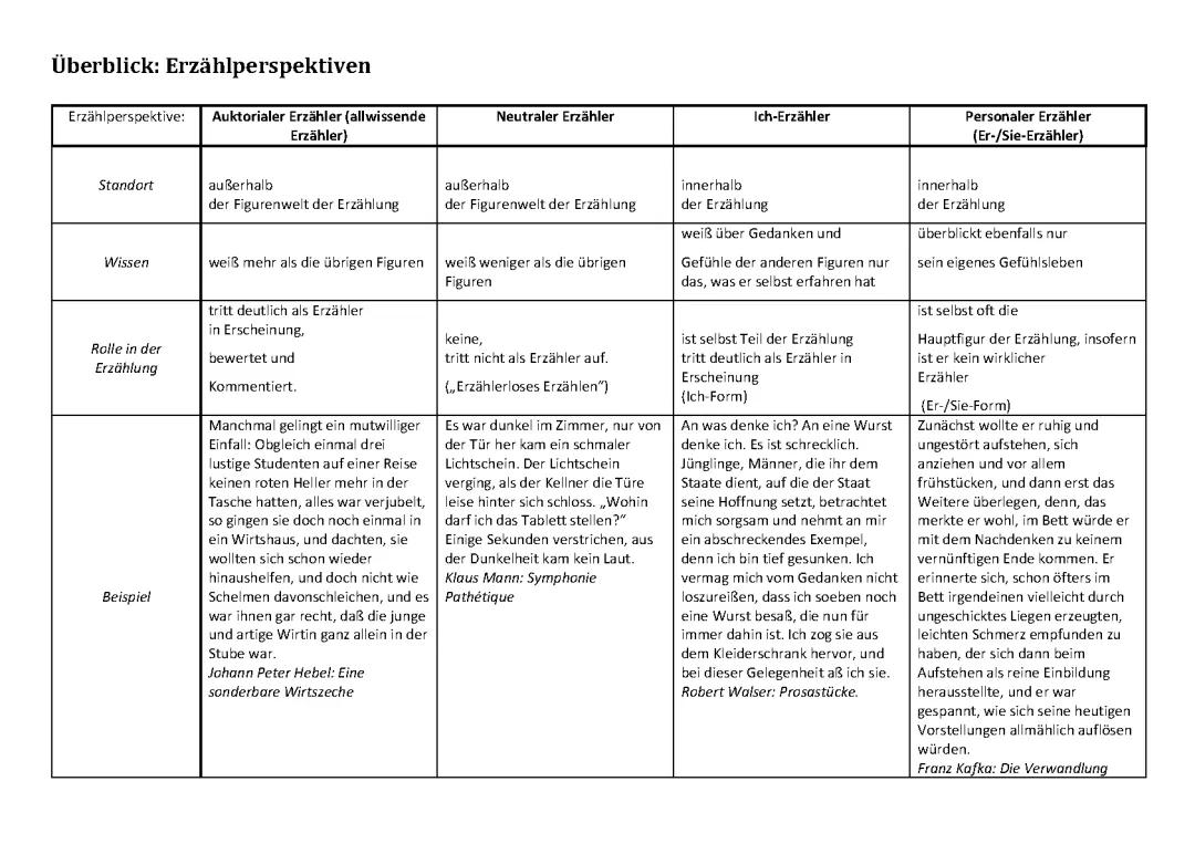 Erzählperspektiven: Beispiele und Übungen für Personaler, Auktorialer, und Neutraler Erzähler