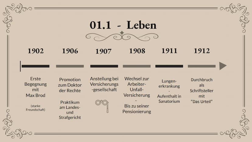 Franz Kafka -
"Brief an den Vater”
Biogeo
Presented by Luise Weymann
refe Evan
01.
Biografie
01.1 - Leben
01.2-Werke
02.
Persönlichkeit
-
In