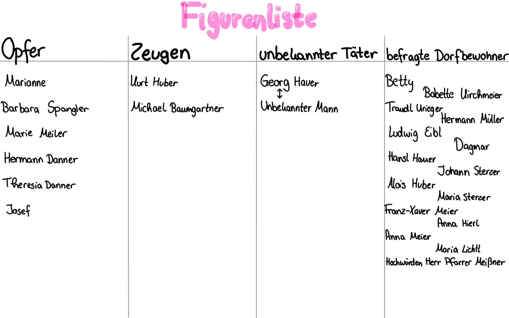 Opfer
Marianne
Barbara Spangler
Marie Meiler
Hermann Danner
Theresia Danner
Josef
Figurenliste
Zeugen
Uurt Huber
Michael Baumgartner
unbekan