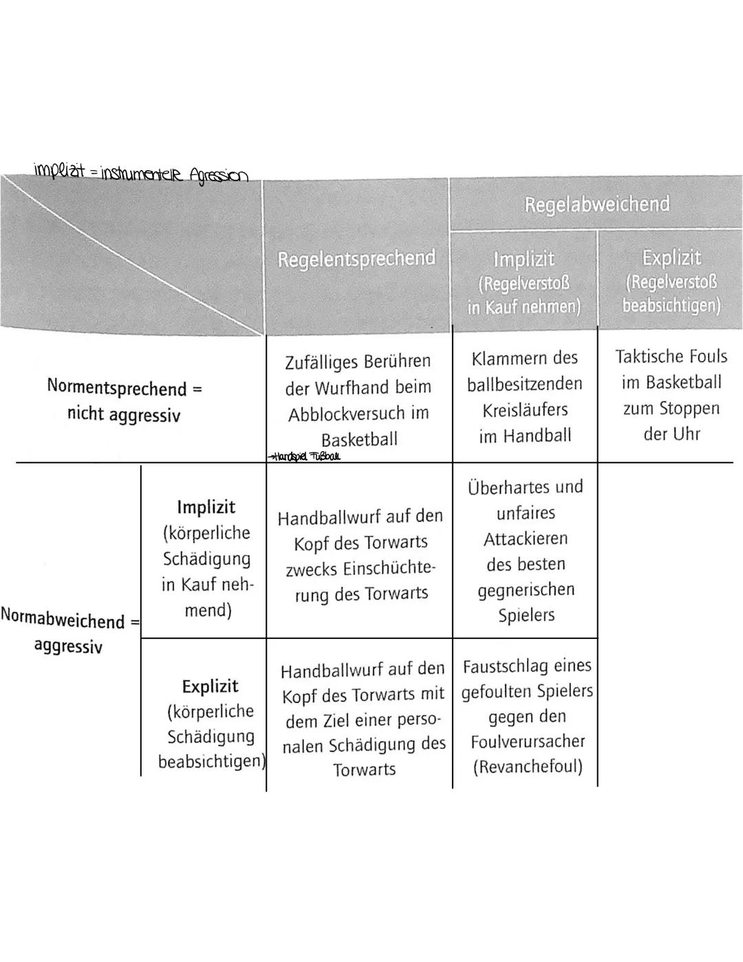 Sport LK
+ Emotionen im Sport
Unter Emotionen versteht man in Anlehnung an Gabler subjektive Befindlichkeiten (Prozesse &
Zustande), die mit