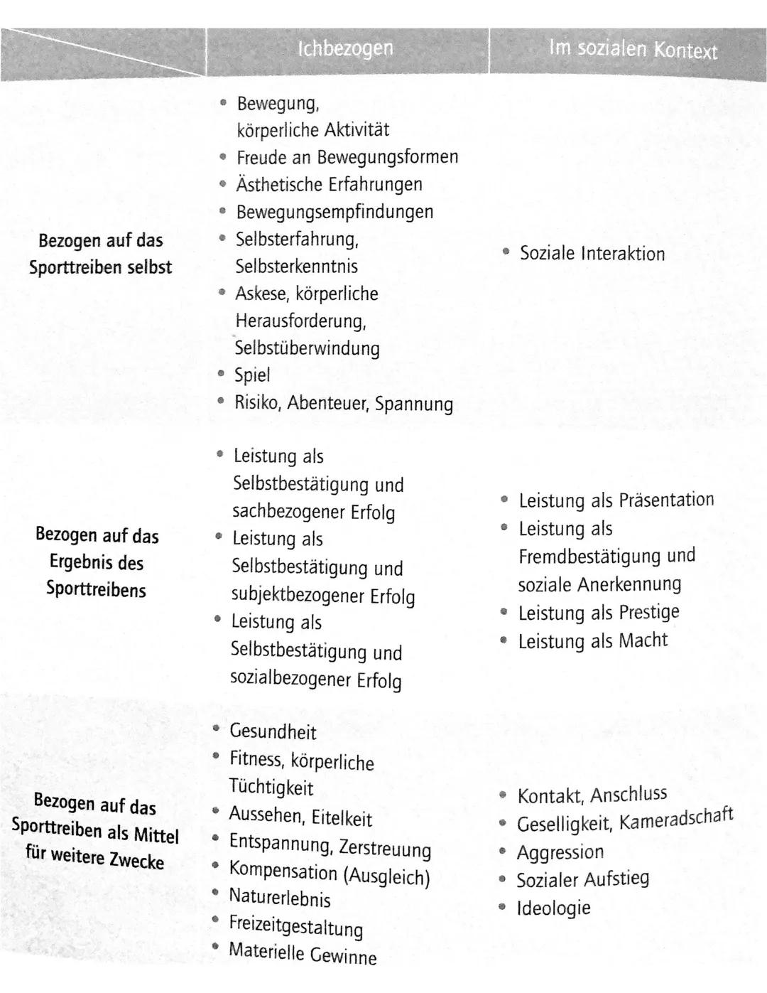 Sport LK
+ Emotionen im Sport
Unter Emotionen versteht man in Anlehnung an Gabler subjektive Befindlichkeiten (Prozesse &
Zustande), die mit