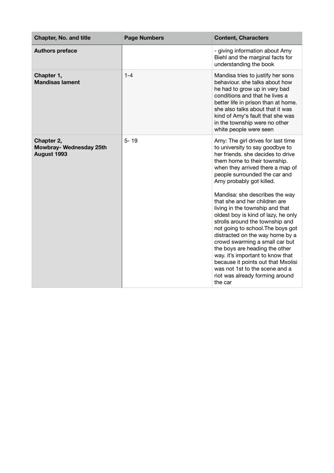 Chapter, No. and title
Authors preface
Chapter 1,
Mandisas lament
Chapter 2,
Mowbray- Wednesday 25th
August 1993
Page Numbers
1-4
5- 19
Cont