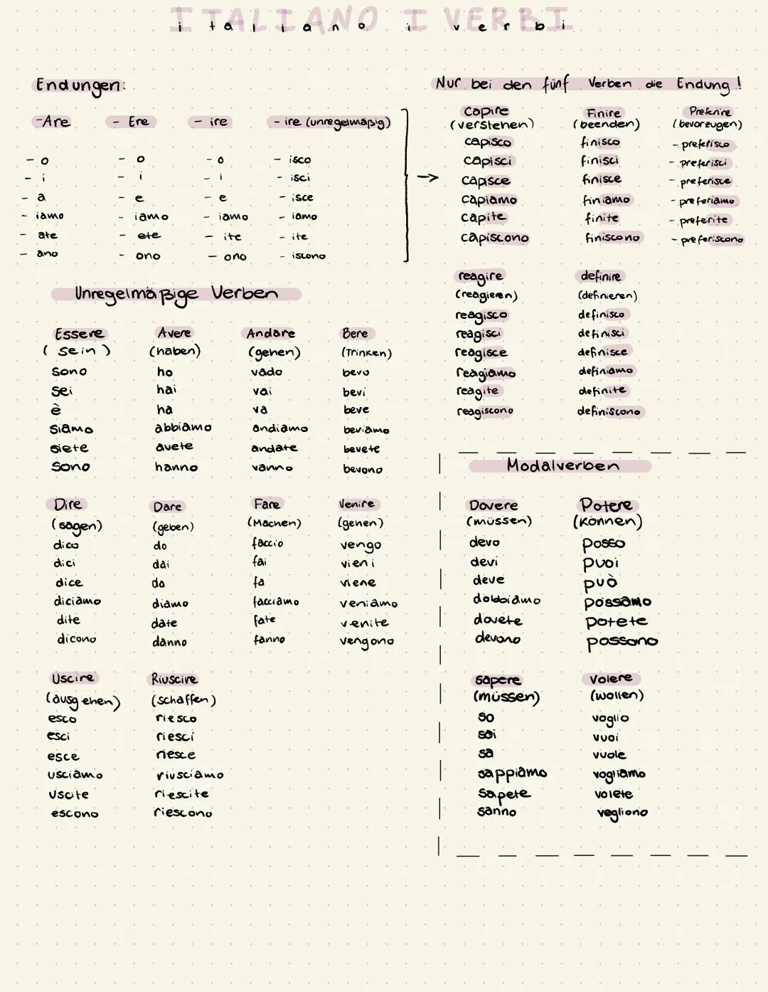# ITALIANO I VERBJ

Endungen:

-Are

- Ere

- ire

- ire (unregelmäßig)

0

isco

isci
a
e
e
isce
iamo
iamo
iamo
iamo
ate
ete
ite
ite
ano
on
