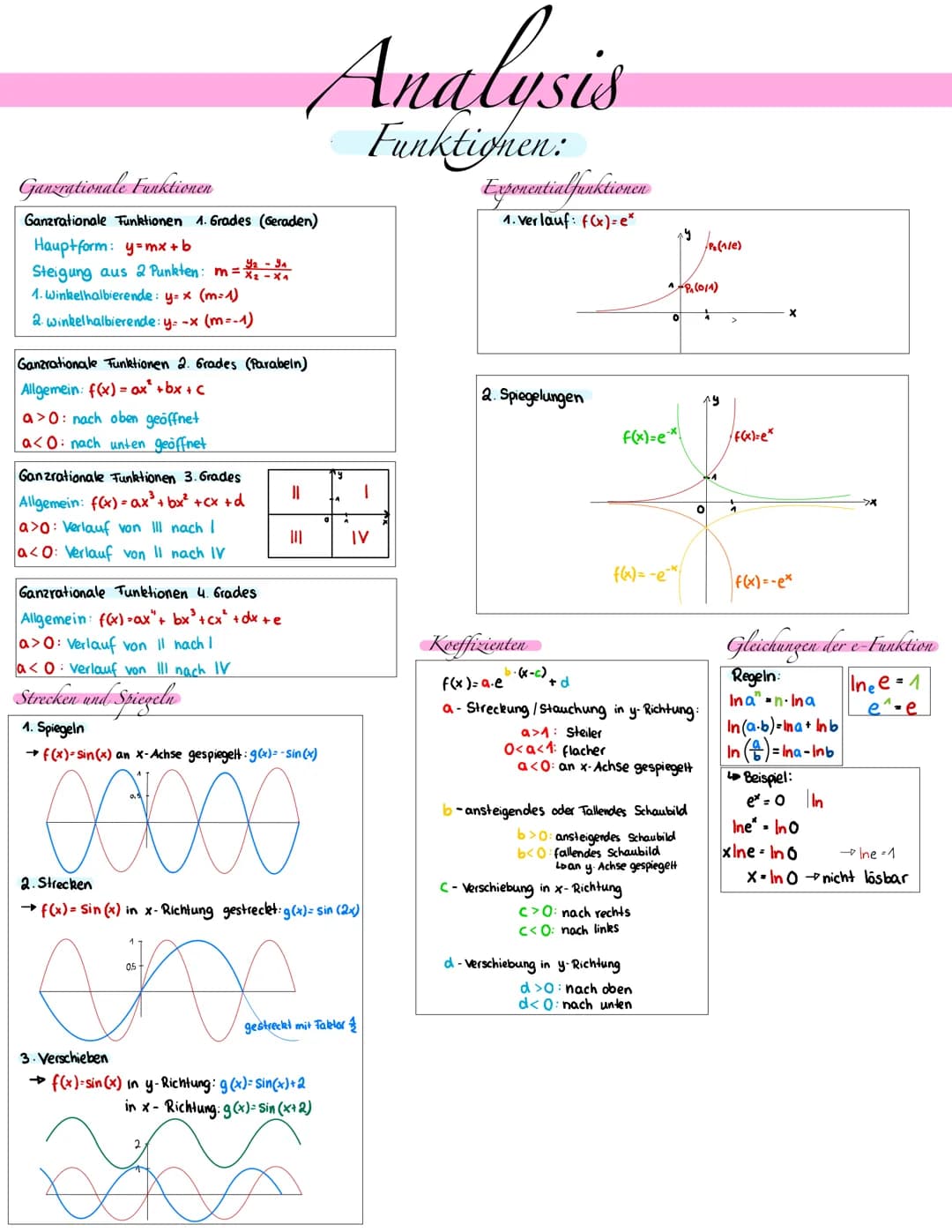 Ganzrationale Funktionen
Ganzrationale Funktionen 1. Grades (Geraden)
Hauptform: y=mx+b
Steigung aus 2 Punkten: m =-
1. Winkelhalbierende: y