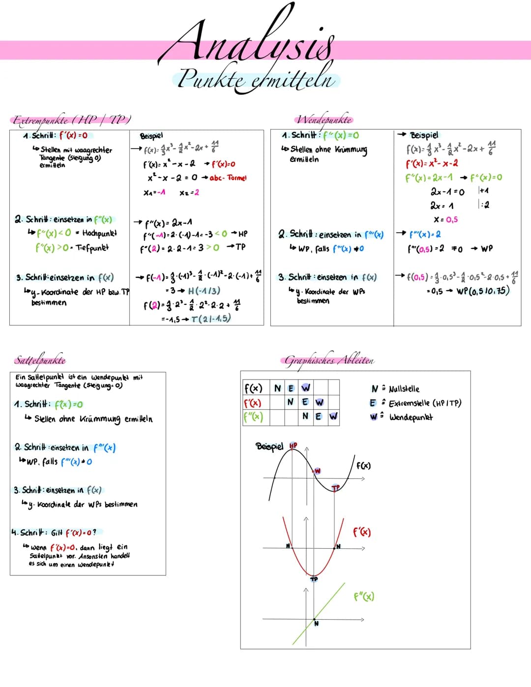 Ganzrationale Funktionen
Ganzrationale Funktionen 1. Grades (Geraden)
Hauptform: y=mx+b
Steigung aus 2 Punkten: m =-
1. Winkelhalbierende: y
