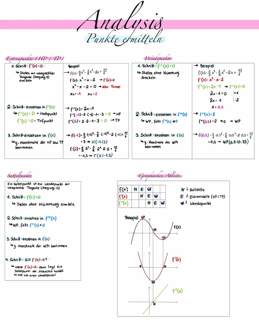 Ganzrationale Funktionen
Ganzrationale Funktionen 1. Grades (Geraden)
Hauptform: y=mx+b
Steigung aus 2 Punkten: m =-
1. Winkelhalbierende: y