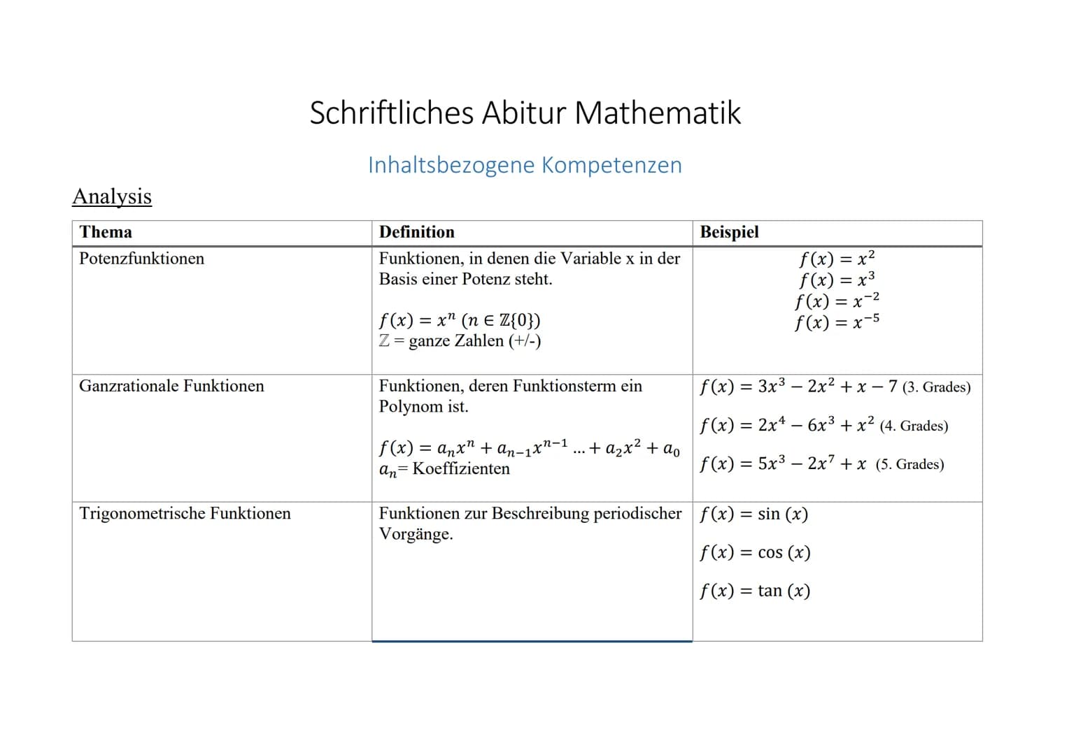 Analysis
Thema
Potenzfunktionen
Ganzrationale Funktionen
Trigonometrische Funktionen
Schriftliches Abitur Mathematik
Inhaltsbezogene Kompete