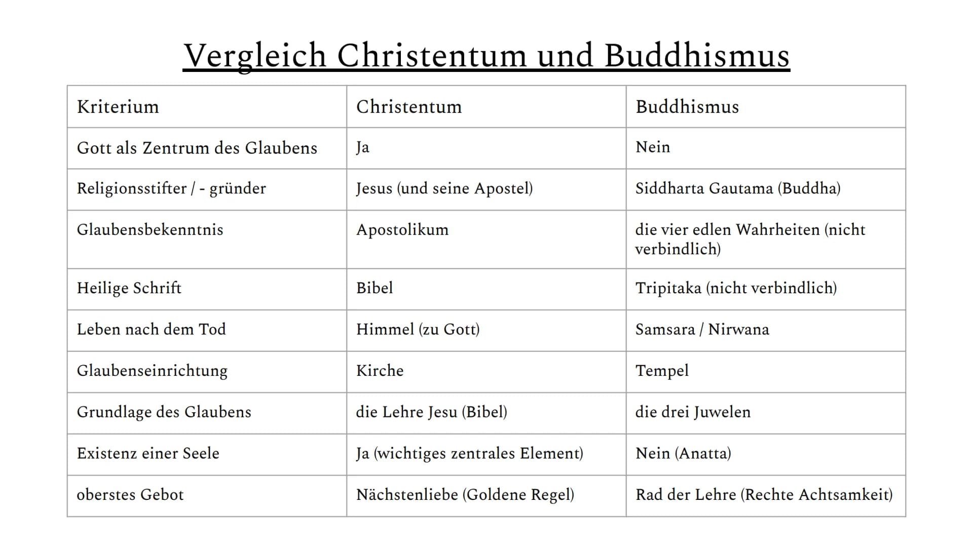 Buddhismus
Die Kernaussage des
Buddhismus und
die Philosophie Buddhas
Ho Kaltenbelas Siddharta Gautama (Buddha)
-
Siddharta bedeutet "der se