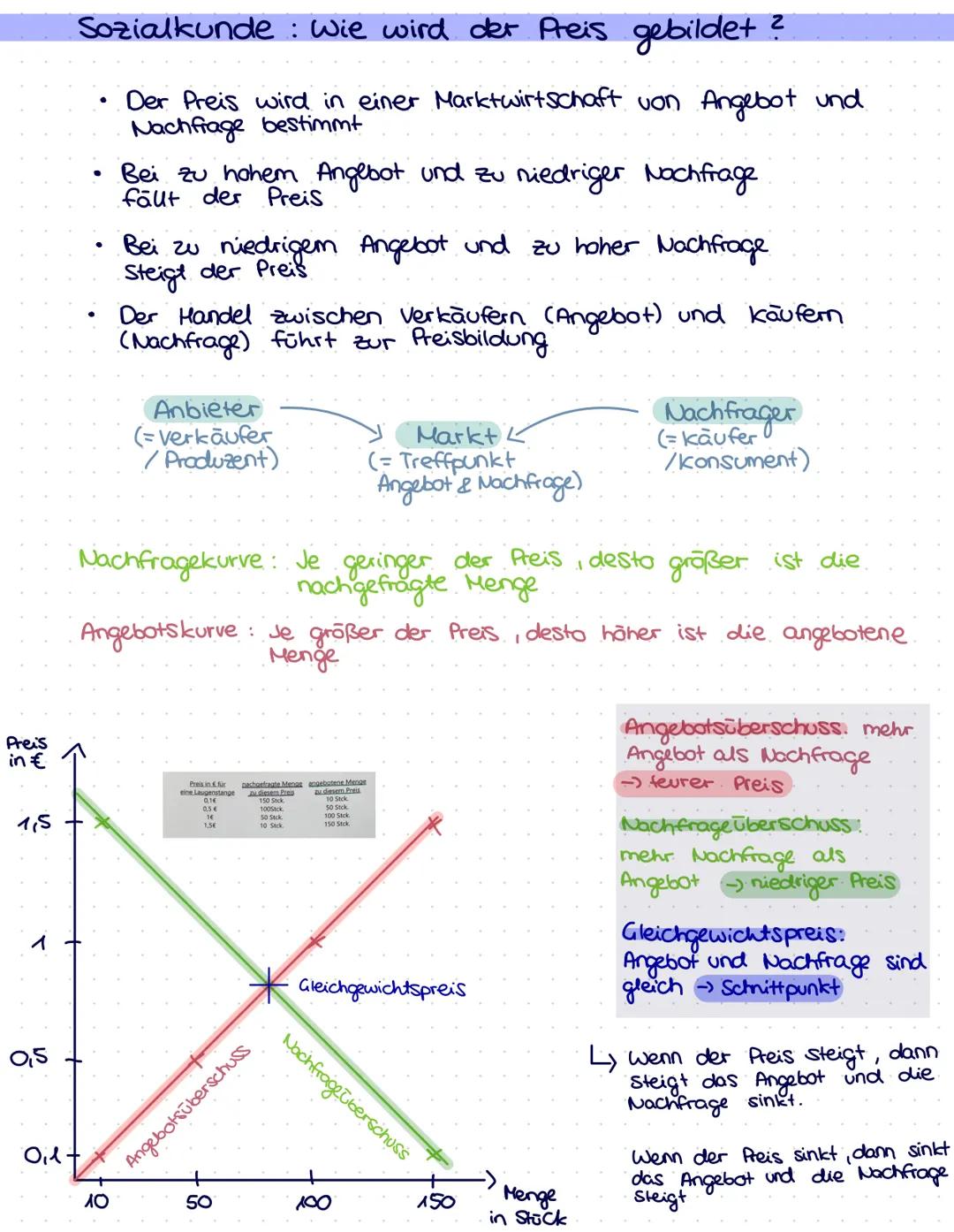 # Sozialkunde: Wie wird der Preis gebildet ?

- Der Preis wird in einer Marktwirtschaft von Angebot und
Nachfrage bestimmt
- Bei zu hohem An