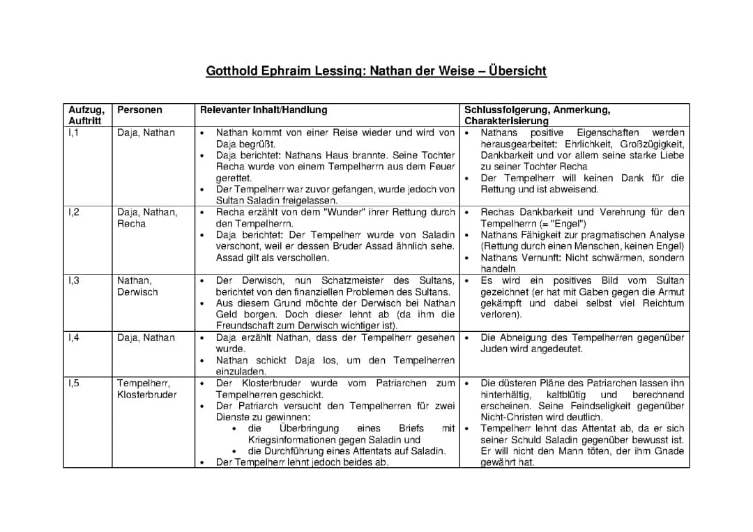 Nathan der Weise: Kurze Zusammenfassung und Charakterisierungen aller Aufzüge