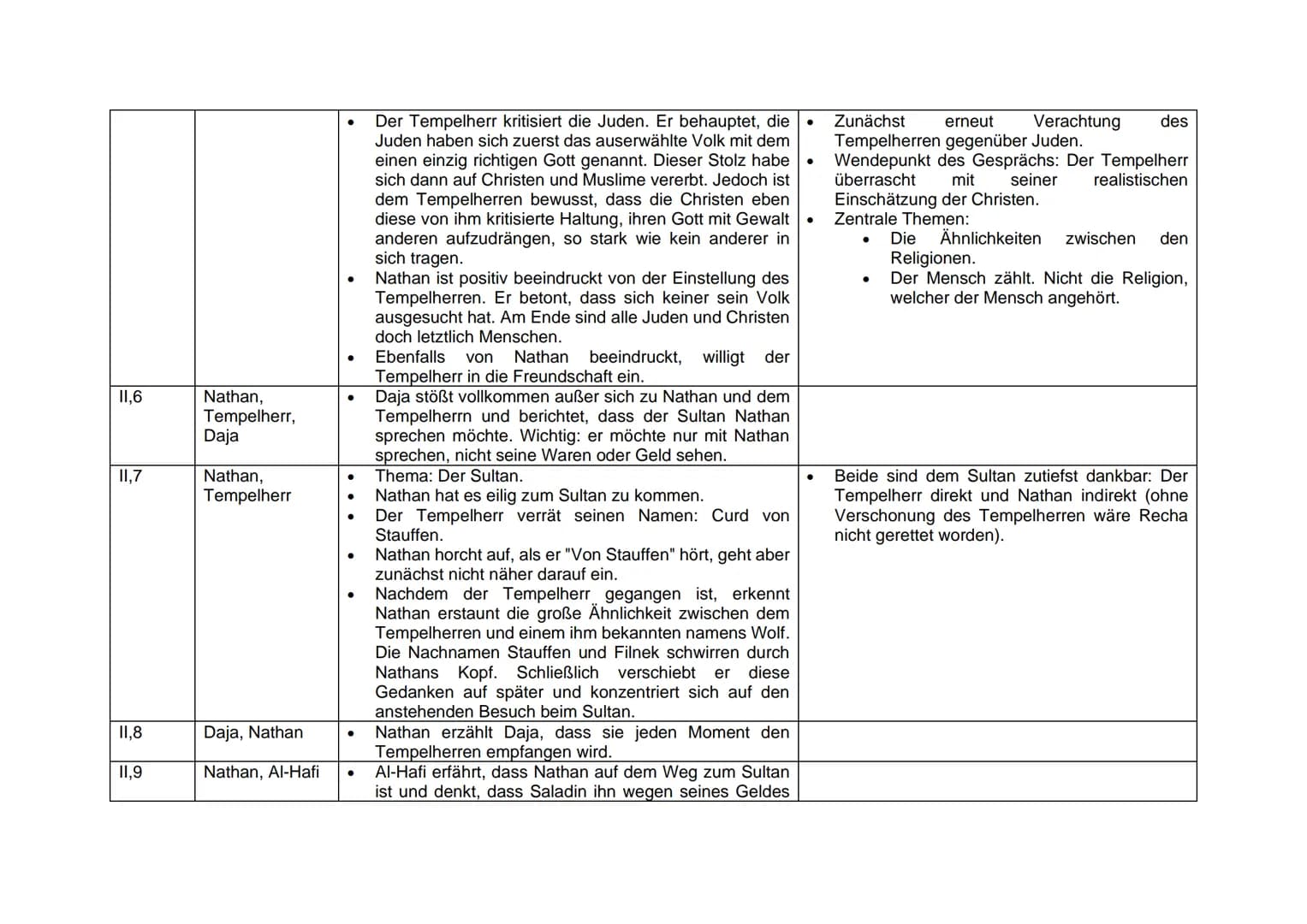 Aufzug,
Auftritt
1,1
1,2
1,3
1,4
1,5
Personen
Daja, Nathan
Daja, Nathan,
Recha
Nathan,
Derwisch
Daja, Nathan
Tempelherr,
Klosterbruder
Relev