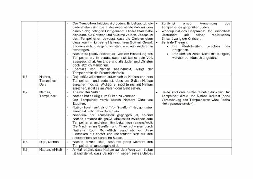 Aufzug,
Auftritt
1,1
1,2
1,3
1,4
1,5
Personen
Daja, Nathan
Daja, Nathan,
Recha
Nathan,
Derwisch
Daja, Nathan
Tempelherr,
Klosterbruder
Relev