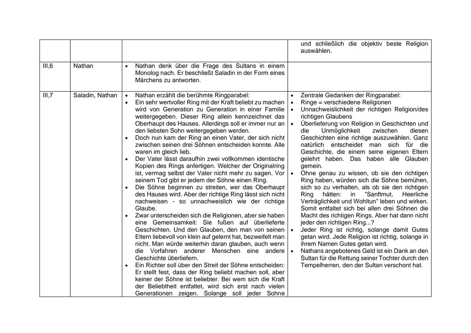 Aufzug,
Auftritt
1,1
1,2
1,3
1,4
1,5
Personen
Daja, Nathan
Daja, Nathan,
Recha
Nathan,
Derwisch
Daja, Nathan
Tempelherr,
Klosterbruder
Relev