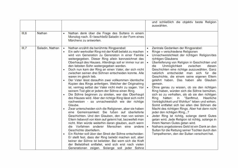 Aufzug,
Auftritt
1,1
1,2
1,3
1,4
1,5
Personen
Daja, Nathan
Daja, Nathan,
Recha
Nathan,
Derwisch
Daja, Nathan
Tempelherr,
Klosterbruder
Relev