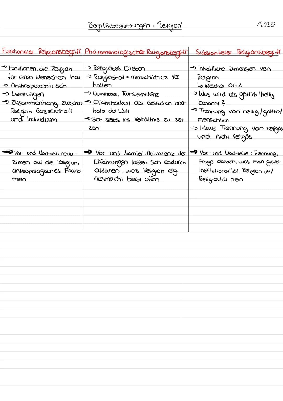 Begriffsbestimmungen 11 Religion
Funktionaler Religionsbegriff Phänomenologischer Religionsbegriff Substantieller Religionsbegriff
→ Inhaltl