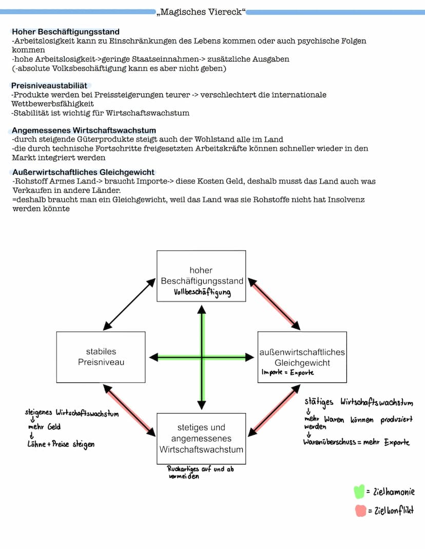 Klausur: BIP und Wirtschaftswachstum
1. BIP (Bruttoinlandsprodukt)
-Vor- und Nachteile (Kritik)
-reales und nominales BIP
-BIP berechnen
-wi