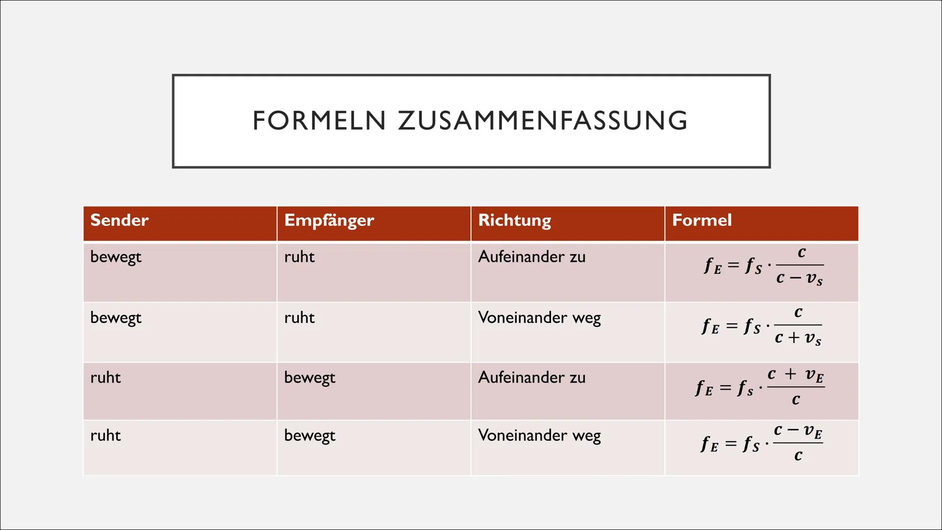   DOPPLEREFFEKT
Physik-GFS J2, Valentina Arnold ●
●
●
●
Definition/Erklärung
Akustischer Dopplereffekt
Analyse - 1. Fall: Schallquelle beweg