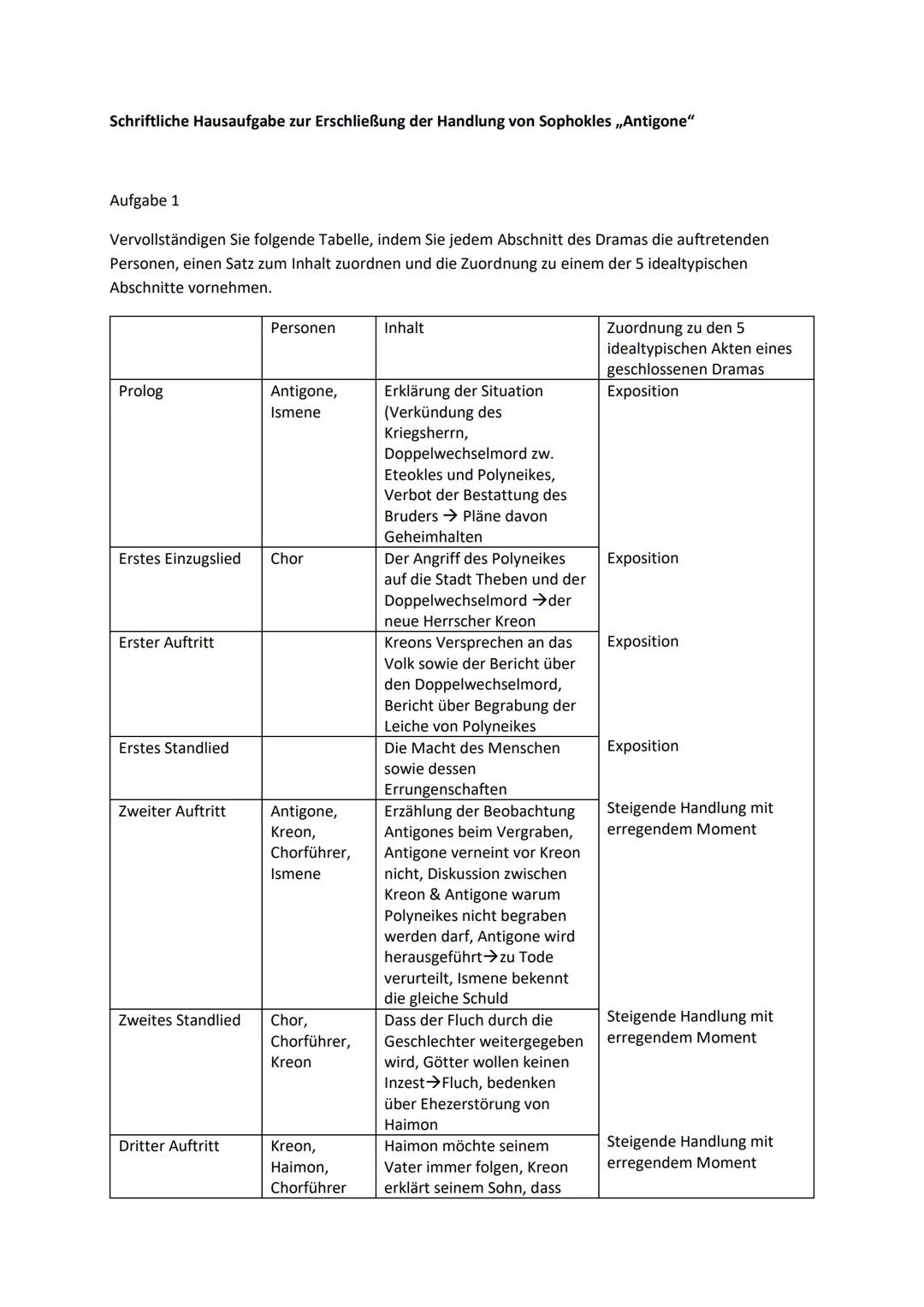 Schriftliche Hausaufgabe zur Erschließung der Handlung von Sophokles,,Antigone"

Aufgabe 1

Vervollständigen Sie folgende Tabelle, indem Sie