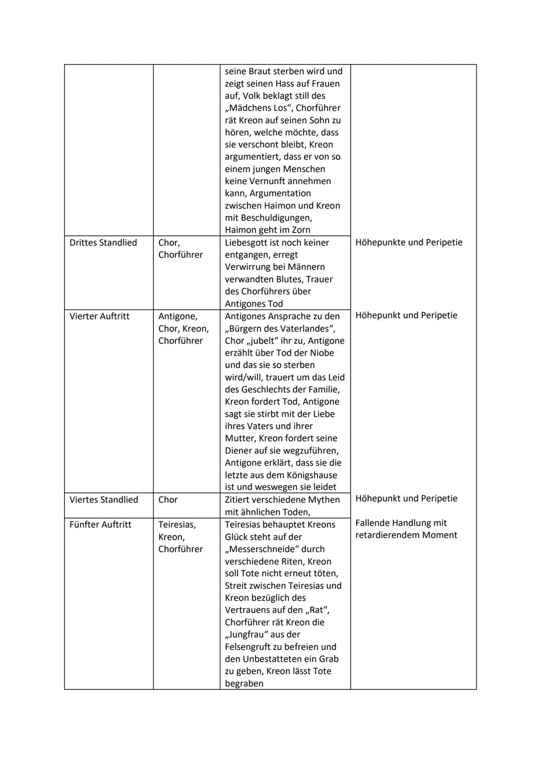 Schriftliche Hausaufgabe zur Erschließung der Handlung von Sophokles,,Antigone"

Aufgabe 1

Vervollständigen Sie folgende Tabelle, indem Sie