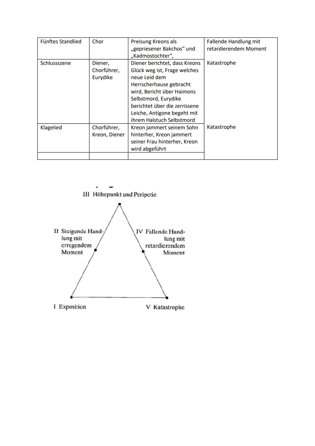 Schriftliche Hausaufgabe zur Erschließung der Handlung von Sophokles,,Antigone"

Aufgabe 1

Vervollständigen Sie folgende Tabelle, indem Sie